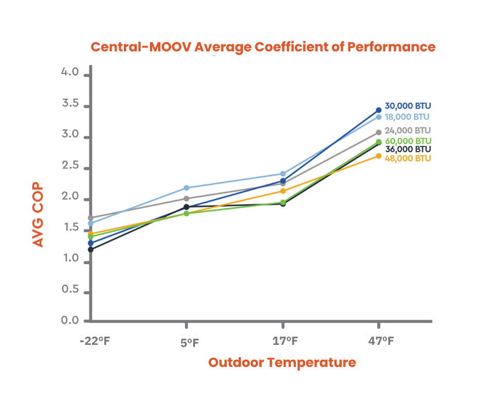 Graph showing the Central-MOOV Average Coefficient of Performance (COP) against outdoor temperature, with multiple lines representing different BTU ratings.