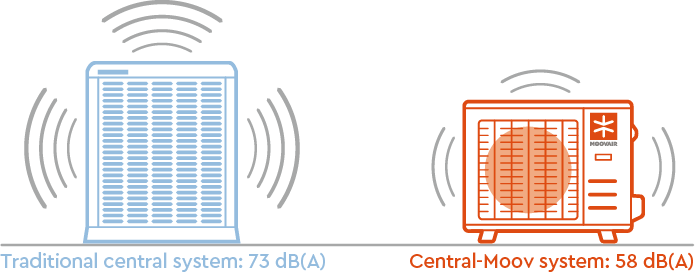 Comparison of noise levels between a traditional central system at 73 dB(A) and a Central-Moov system at 58 dB(A).