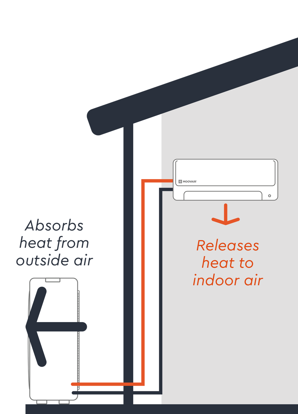 Diagram illustrating a Moovair system that absorbs heat from outside air and releases it into indoor air.