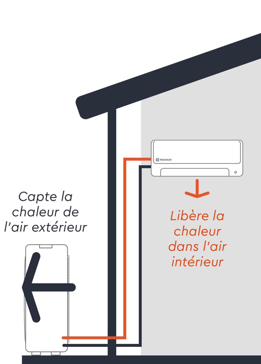 Un système Moovair capte la chaleur de l'air extérieur et la libère dans l'air intérieur.