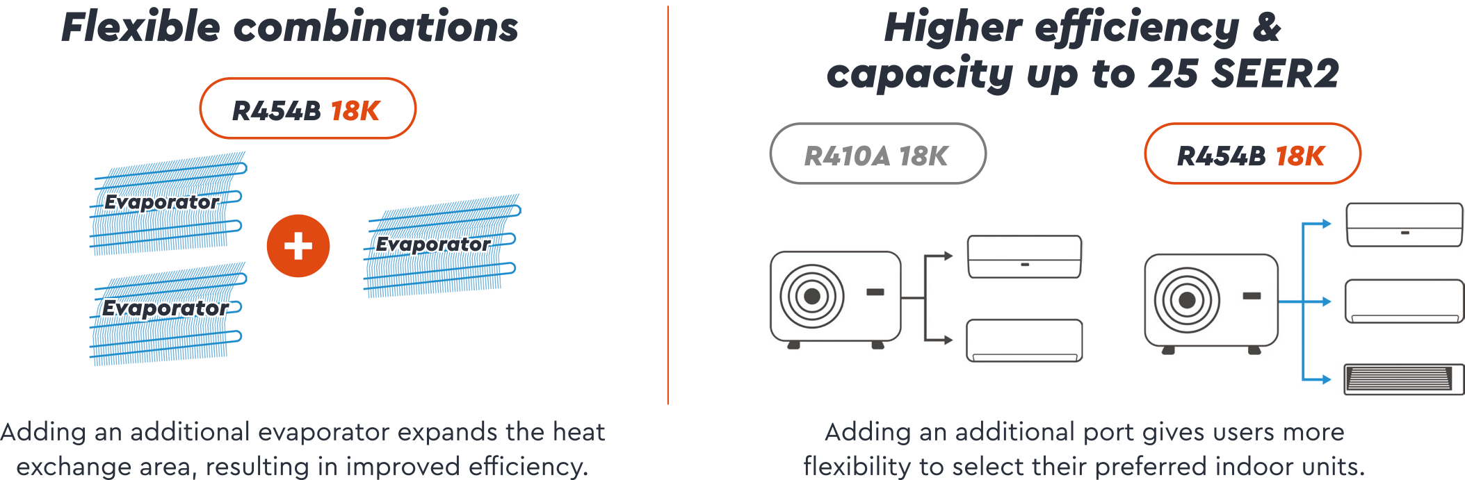 Flexible combinations of evaporators and a Moovair system for improved efficiency and capacity.