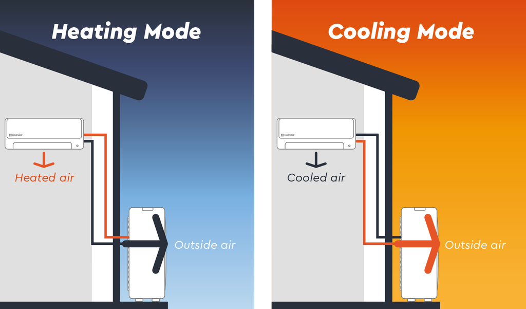 Illustration showing a Moovair system in heating mode on the left and cooling mode on the right, with arrows indicating the flow of heated and cooled air.