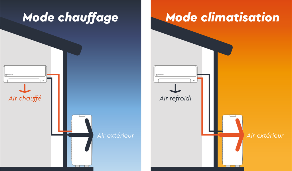 Système Moovair en mode chauffage à gauche, et en mode climatisation à droite, illustrant le flux d'air chaud et froid.