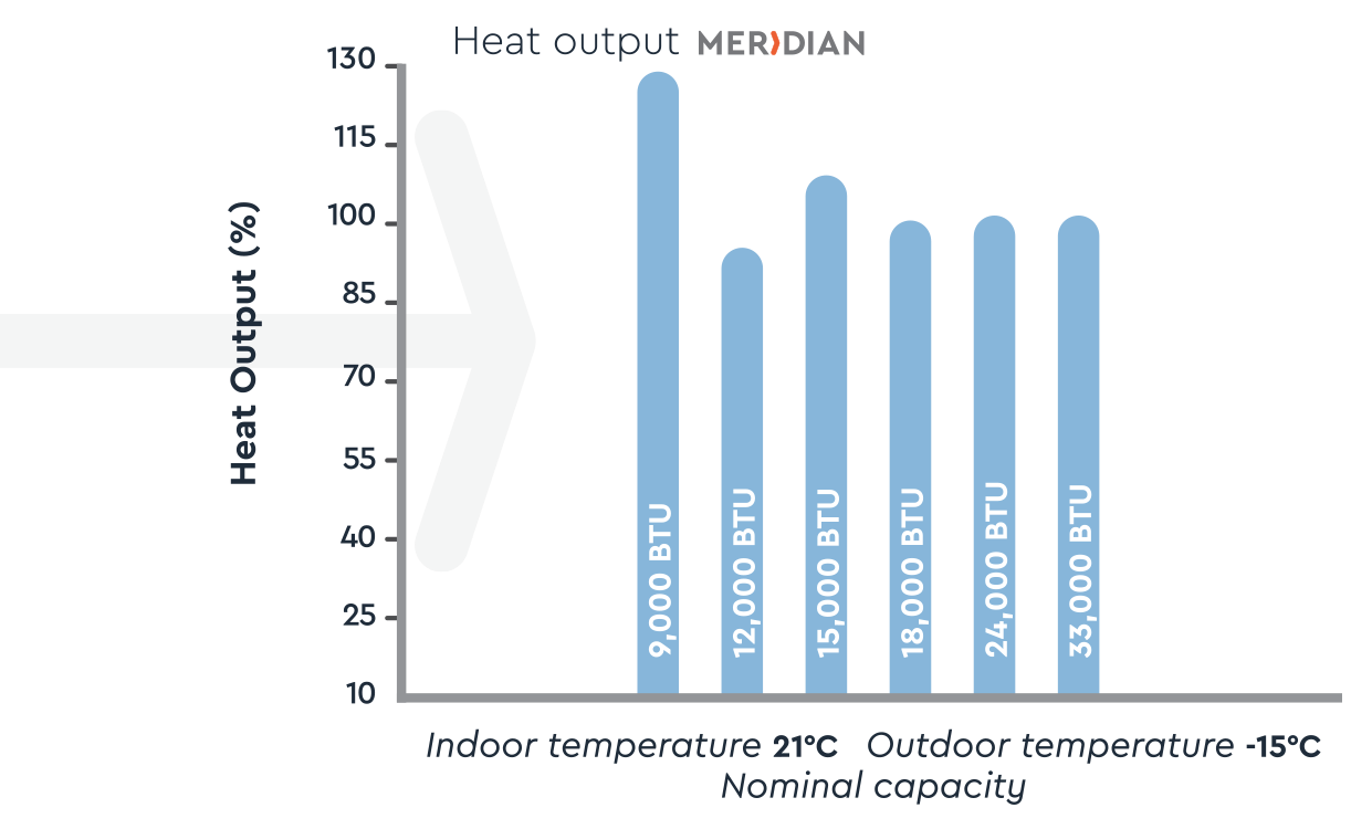 Graph illustrating the heat output percentages of various Moovair system capacities at specified indoor and outdoor temperatures.