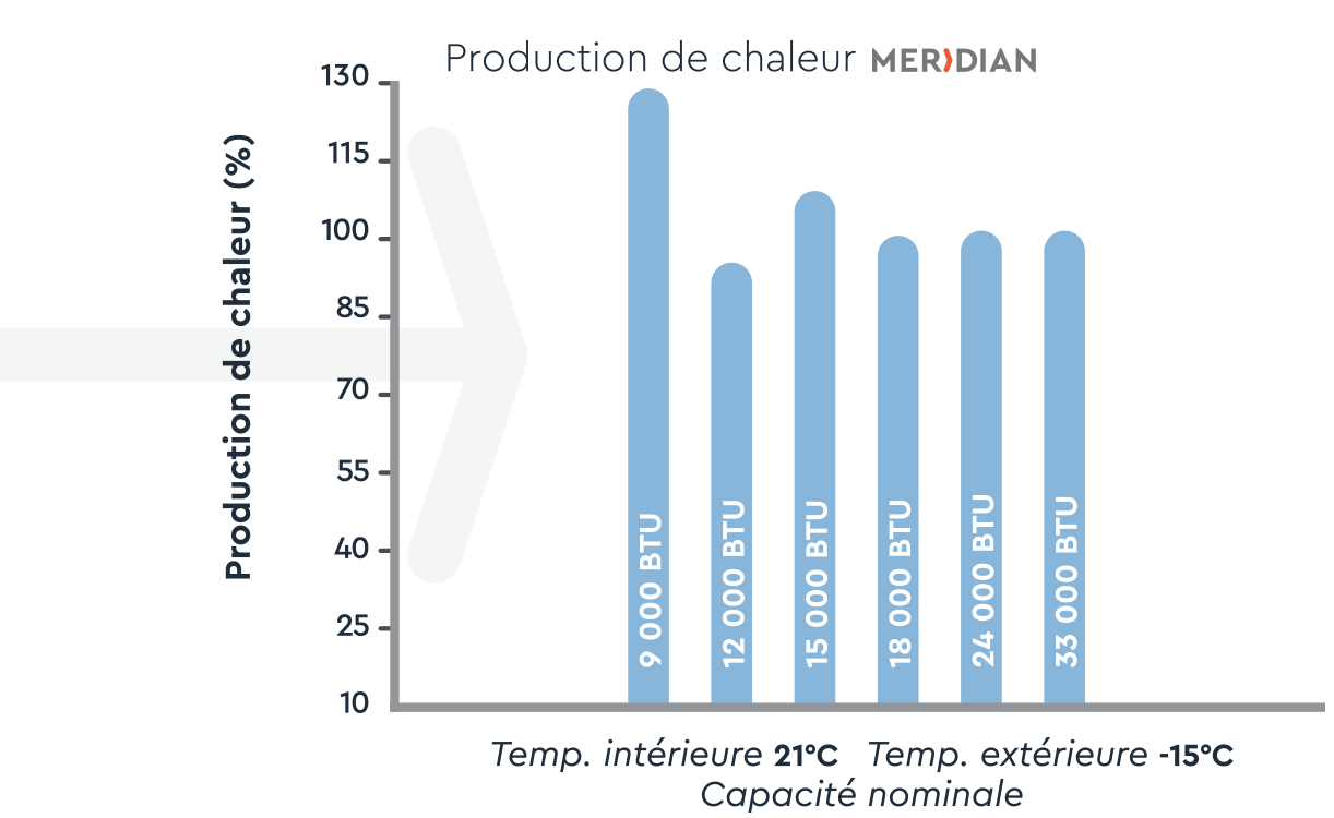 Production de chaleur en fonction de la capacité nominale des systèmes Moovair à différentes températures.
