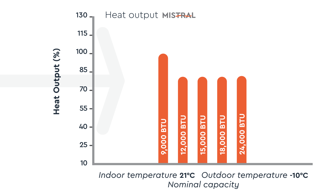 Graph illustrating the heat output percentages of the MISTRAL system at various BTU capacities under specific indoor and outdoor temperatures.