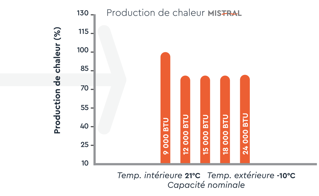 Production de chaleur MISTRAL en fonction de la capacité en BTU à différentes températures.