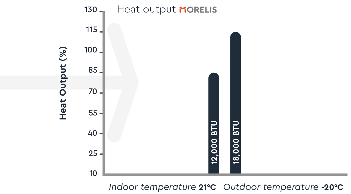 HeatOutput Morelis