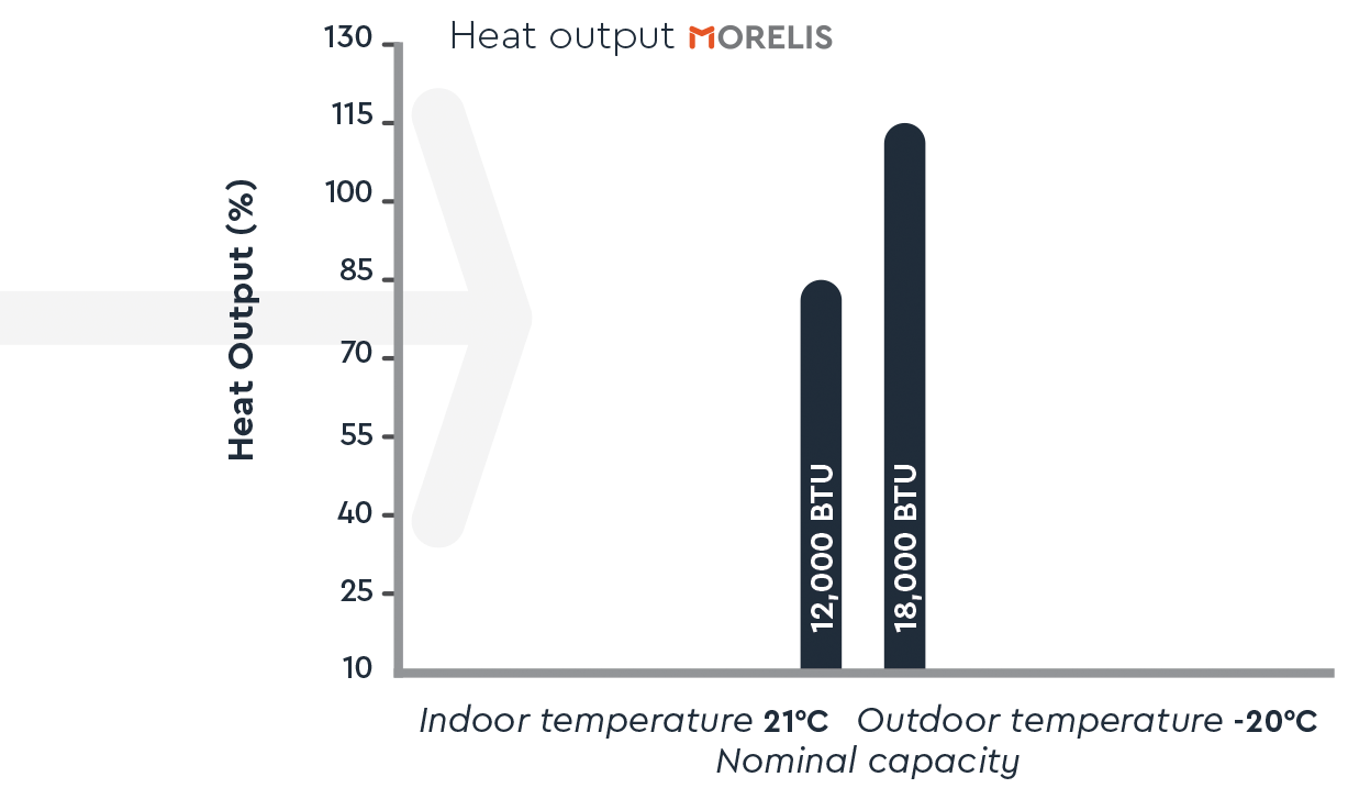 Graph illustrating heat output percentages for a Moovair system at specified indoor and outdoor temperatures, with two nominal capacity options of 12,000 BTU and 18,000 BTU.