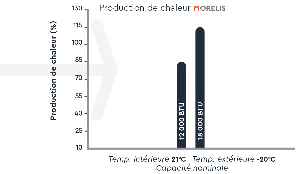 production de chaleur en fonction de la température intérieure et extérieure pour les systèmes Moovair.