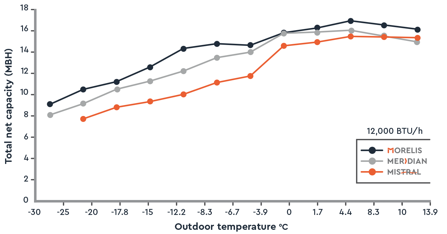 Moovair system performance graph showing total net capacity in MBH against outdoor temperature in °C for three models: Morelis, Meridian, and Mistral.