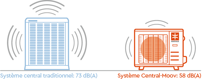 Systeme central traditionnel et Système Central-Moov, comparant leurs niveaux sonores respectifs.