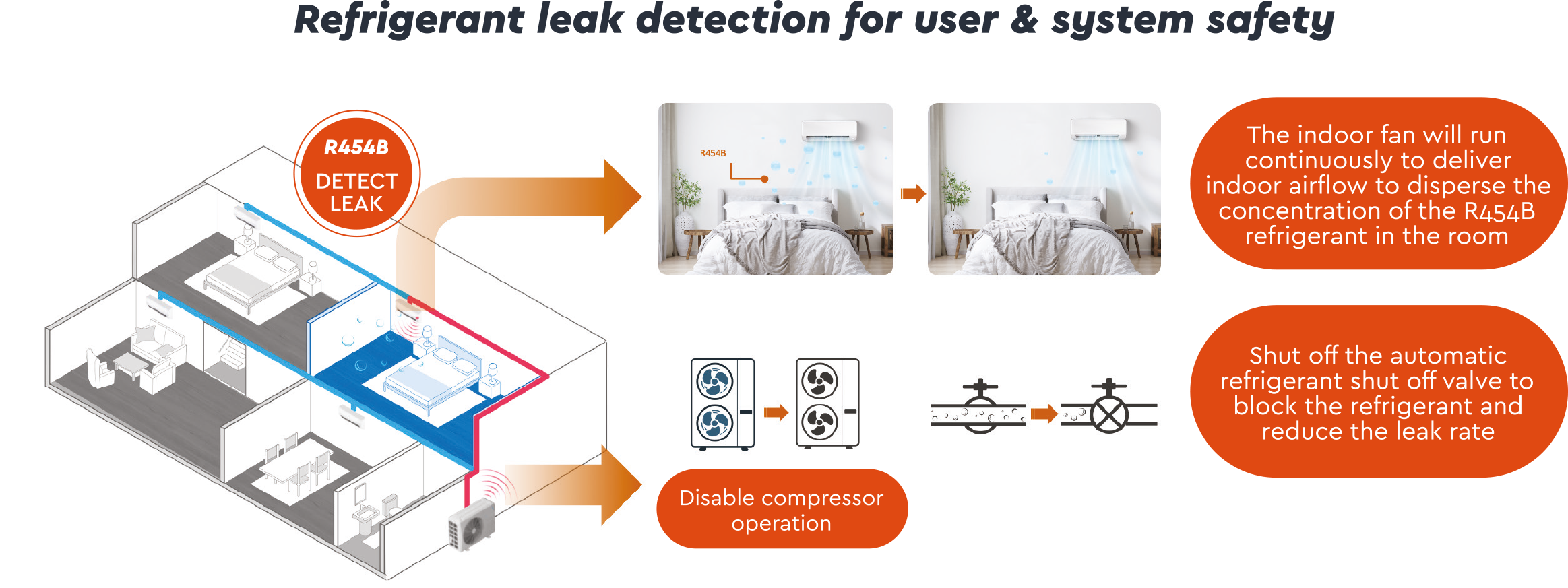 Refrigerant leak detection system diagram illustrating the operation of a Moovair system for user safety.